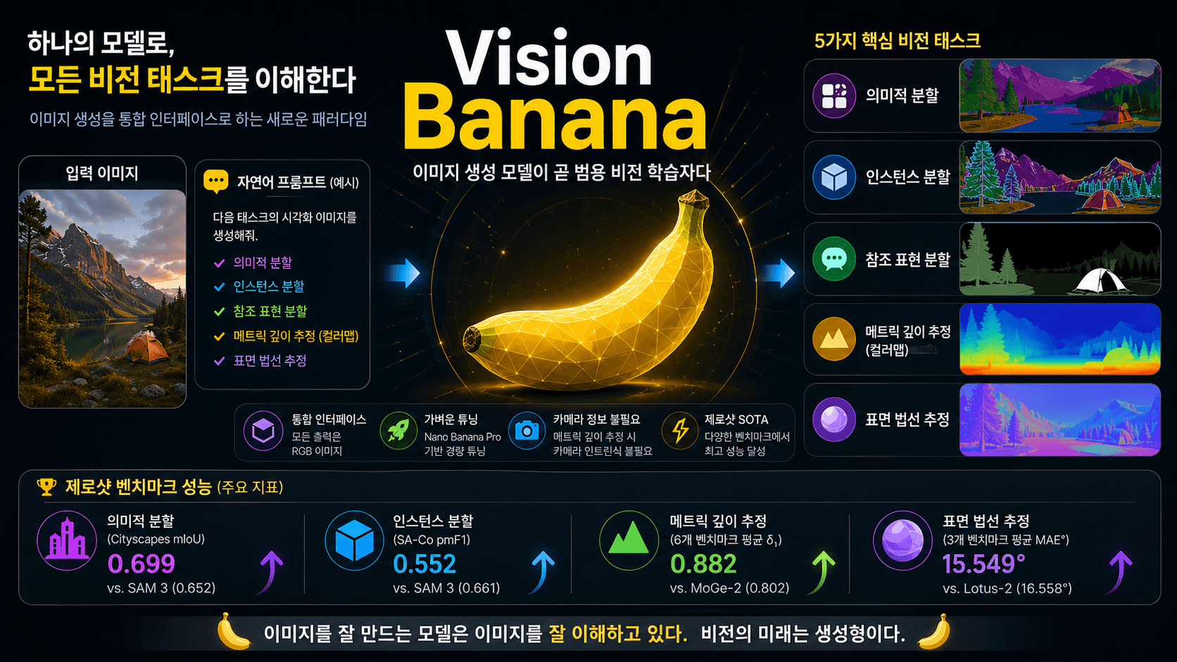 Vision Banana: 이미지 생성 모델이 곧 범용 비전 학습자다
