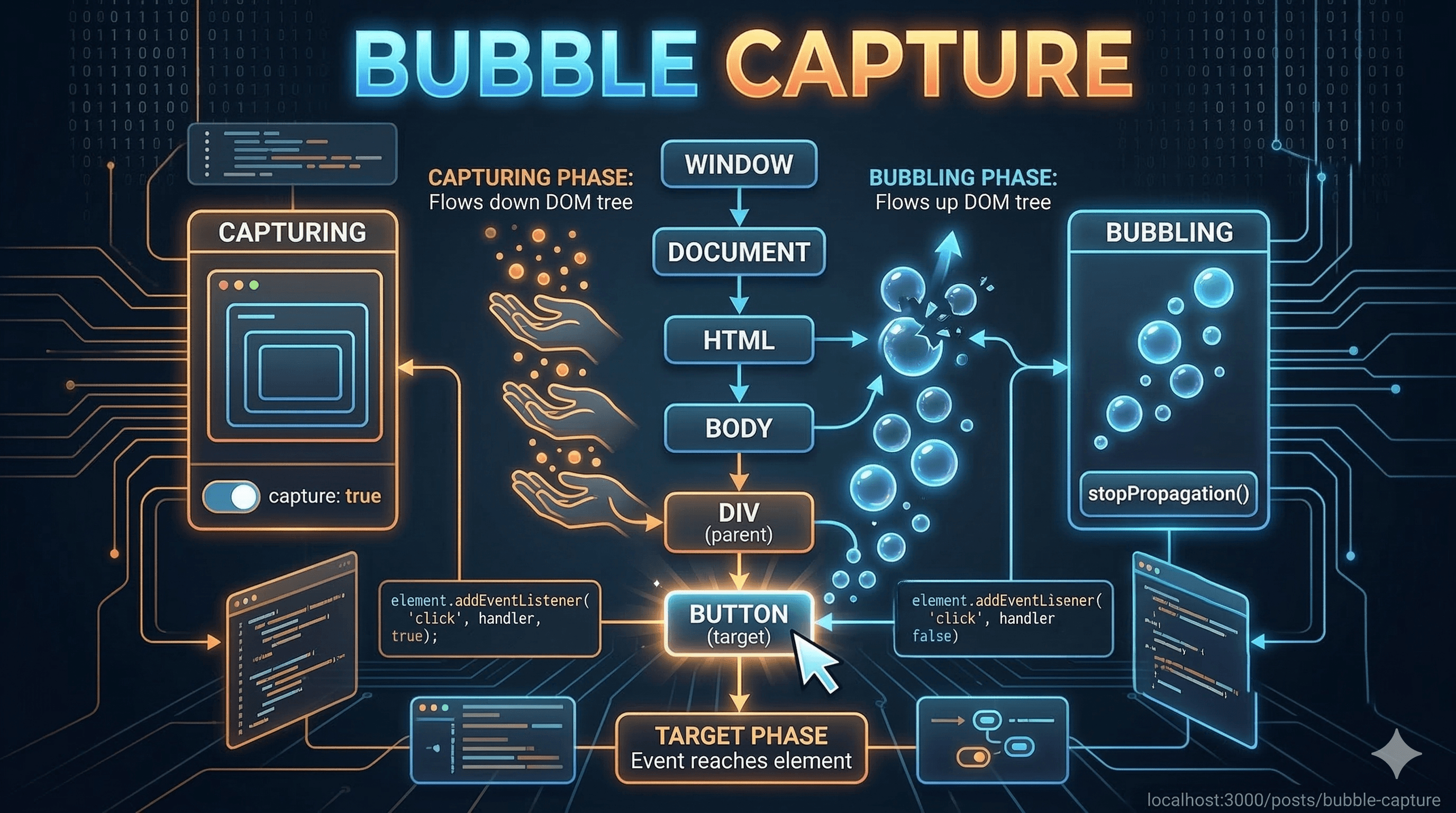 JavaScript 이벤트 버블링과 캡처링: 실무 활용 가이드