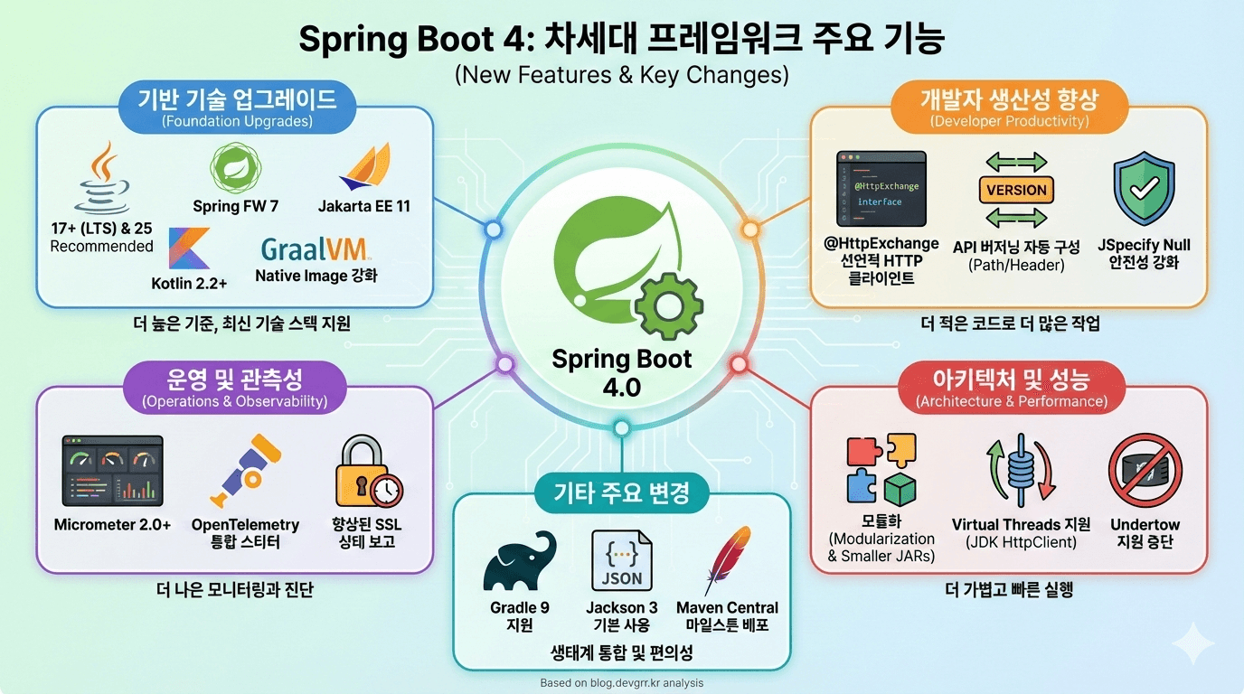 ๐ Spring Boot 4.0 ์ ๊ท ๊ธฐ๋ฅ ์๋ฒฝ ๊ฐ์ด๋