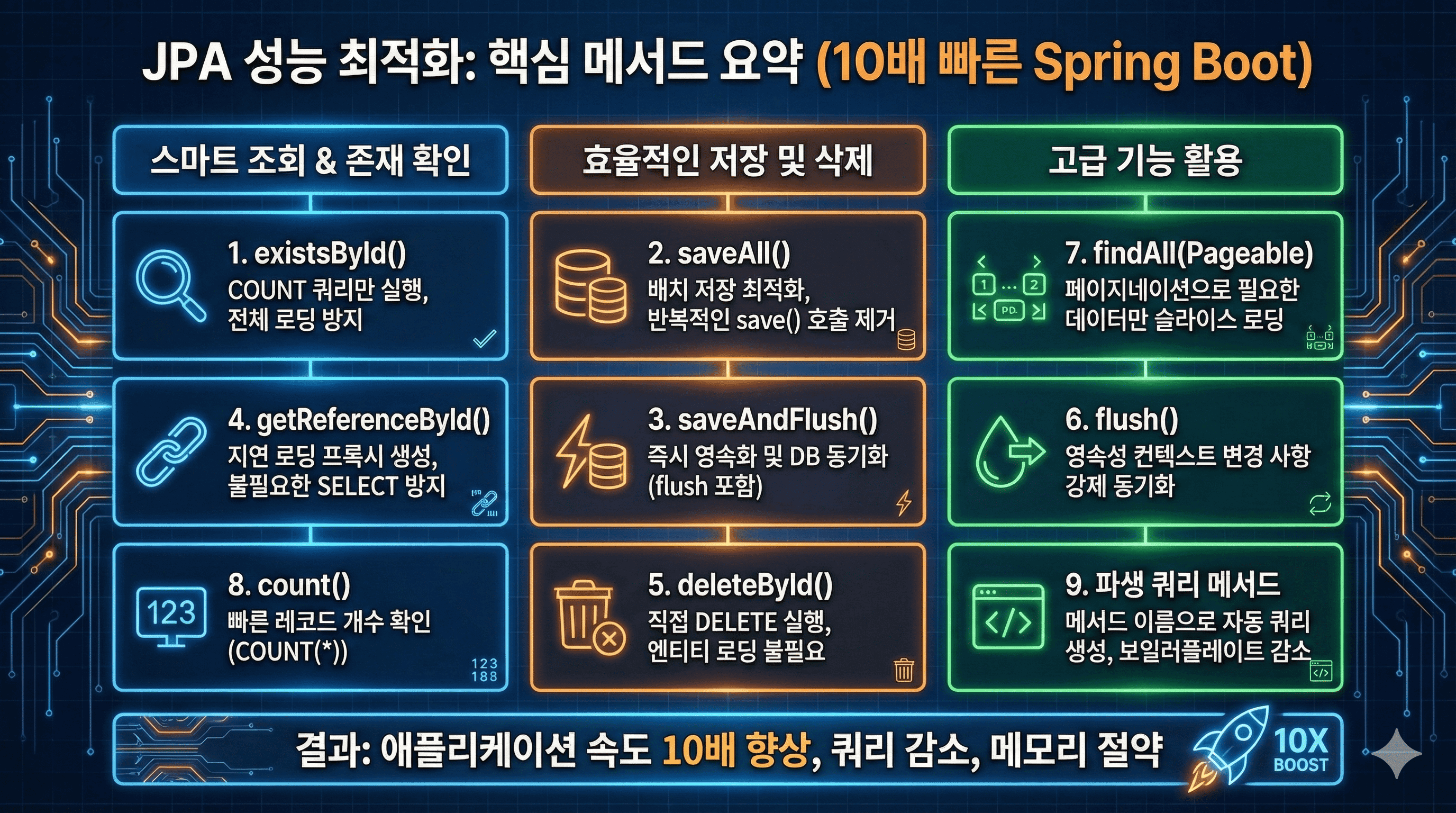๐ ์๋
๊ฐ ๋ฌด์ํ๋ JPA ๋ฉ์๋๋ค โ ์ด๊ฒ๋ง ์๋ฉด Spring Boot ์ ํ๋ฆฌ์ผ์ด์
10๋ฐฐ ๋นจ๋ผ์ง๋ค!