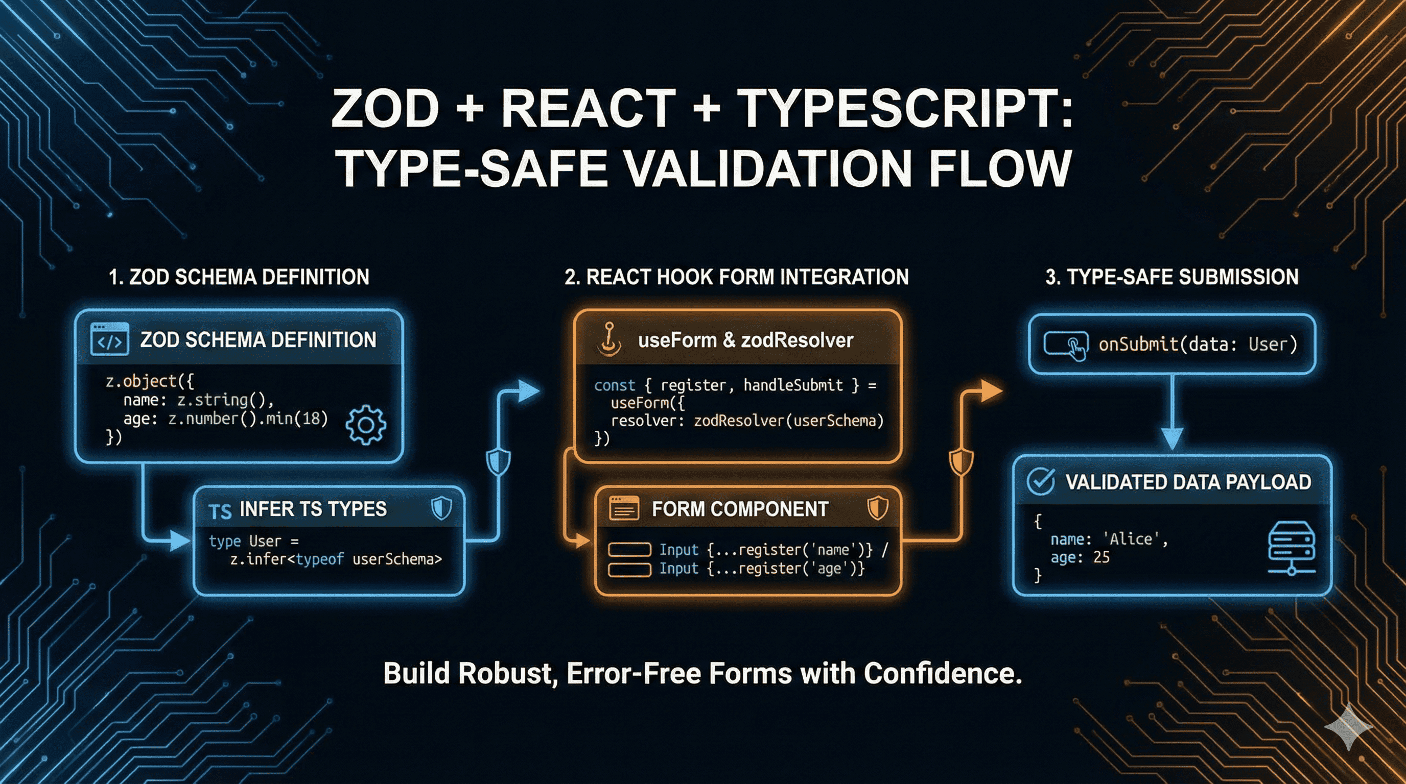 🛡️ 백엔드를 믿지 마세요: Zod, React, TypeScript로 타입 안전한 데이터 페칭 완벽 가이드 (2026)